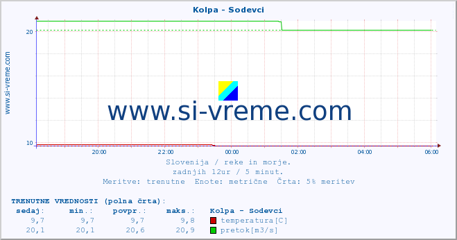 POVPREČJE :: Kolpa - Sodevci :: temperatura | pretok | višina :: zadnji dan / 5 minut.