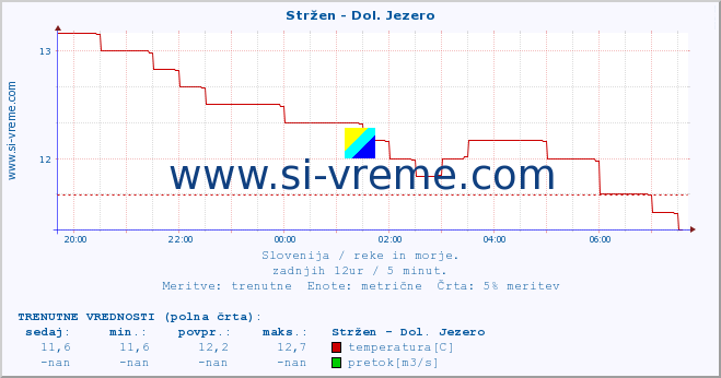 POVPREČJE :: Stržen - Dol. Jezero :: temperatura | pretok | višina :: zadnji dan / 5 minut.