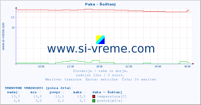 POVPREČJE :: Paka - Šoštanj :: temperatura | pretok | višina :: zadnji dan / 5 minut.