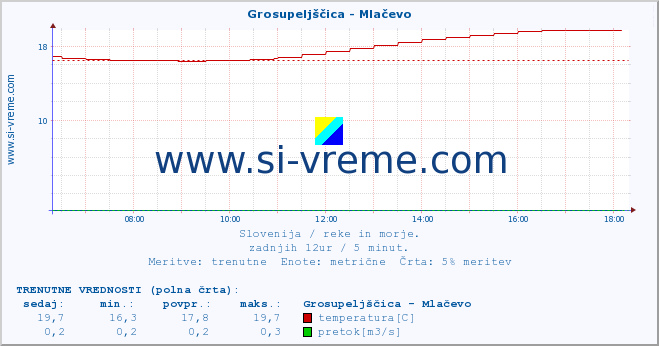 POVPREČJE :: Grosupeljščica - Mlačevo :: temperatura | pretok | višina :: zadnji dan / 5 minut.