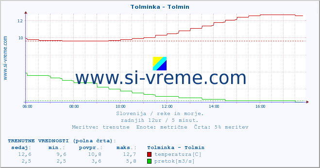 POVPREČJE :: Tolminka - Tolmin :: temperatura | pretok | višina :: zadnji dan / 5 minut.