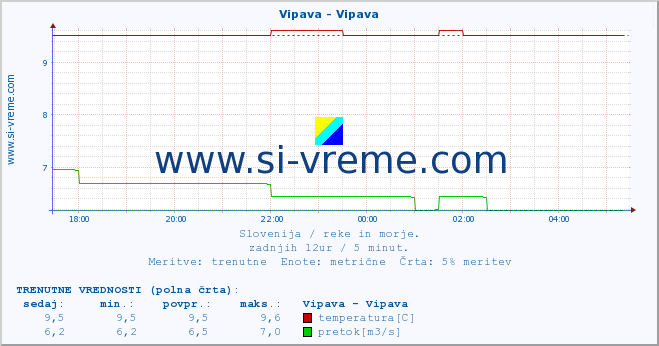 POVPREČJE :: Vipava - Vipava :: temperatura | pretok | višina :: zadnji dan / 5 minut.