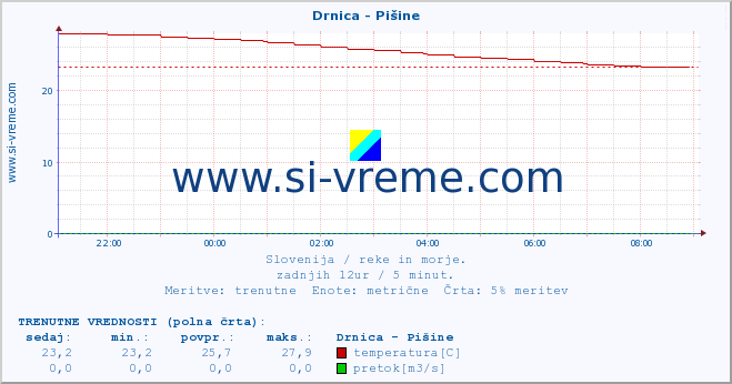 POVPREČJE :: Drnica - Pišine :: temperatura | pretok | višina :: zadnji dan / 5 minut.