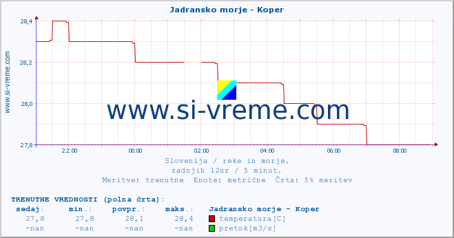 POVPREČJE :: Jadransko morje - Koper :: temperatura | pretok | višina :: zadnji dan / 5 minut.