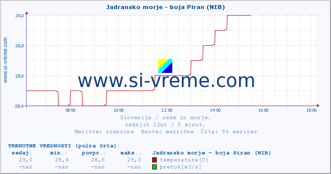 POVPREČJE :: Jadransko morje - boja Piran (NIB) :: temperatura | pretok | višina :: zadnji dan / 5 minut.