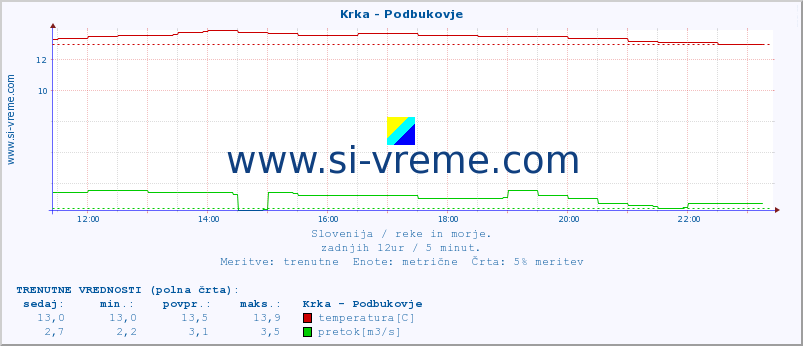 POVPREČJE :: Krka - Podbukovje :: temperatura | pretok | višina :: zadnji dan / 5 minut.