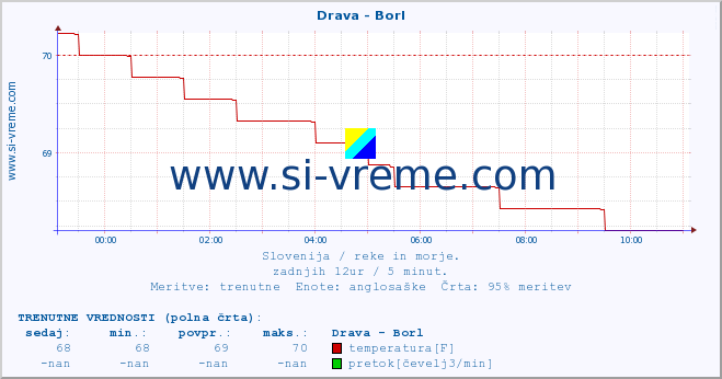 POVPREČJE :: Drava - Borl :: temperatura | pretok | višina :: zadnji dan / 5 minut.