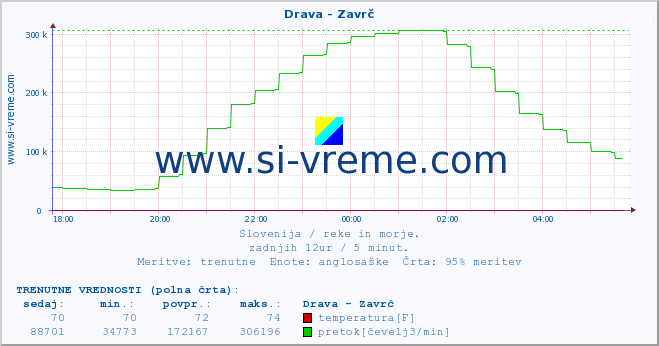 POVPREČJE :: Drava - Zavrč :: temperatura | pretok | višina :: zadnji dan / 5 minut.