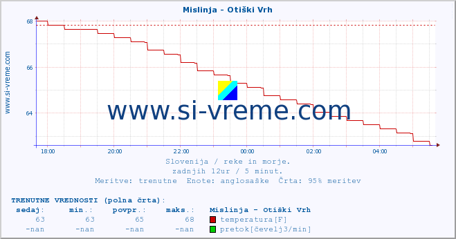 POVPREČJE :: Mislinja - Otiški Vrh :: temperatura | pretok | višina :: zadnji dan / 5 minut.