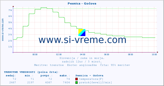 POVPREČJE :: Pesnica - Gočova :: temperatura | pretok | višina :: zadnji dan / 5 minut.