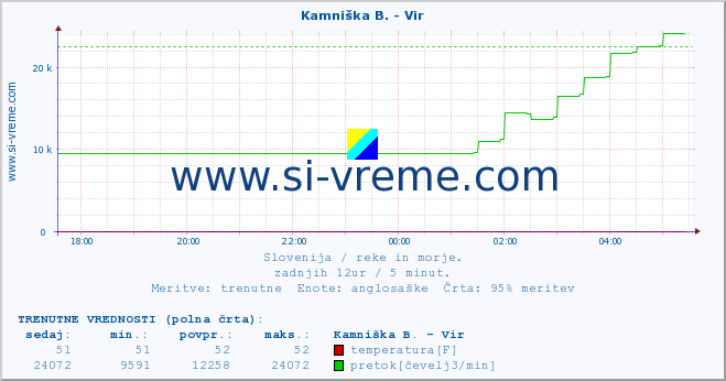 POVPREČJE :: Kamniška B. - Vir :: temperatura | pretok | višina :: zadnji dan / 5 minut.