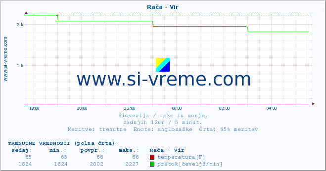 POVPREČJE :: Rača - Vir :: temperatura | pretok | višina :: zadnji dan / 5 minut.