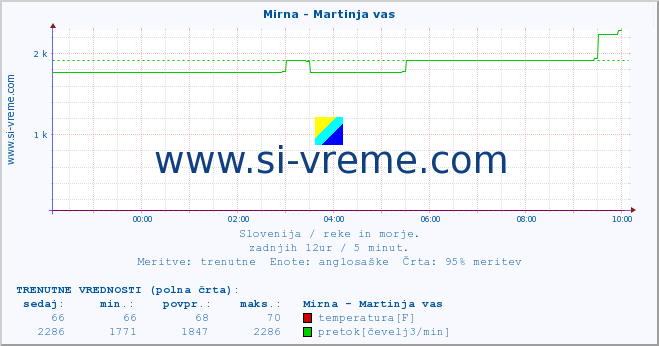 POVPREČJE :: Mirna - Martinja vas :: temperatura | pretok | višina :: zadnji dan / 5 minut.