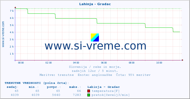 POVPREČJE :: Lahinja - Gradac :: temperatura | pretok | višina :: zadnji dan / 5 minut.