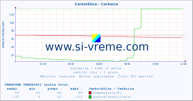 POVPREČJE :: Cerkniščica - Cerknica :: temperatura | pretok | višina :: zadnji dan / 5 minut.