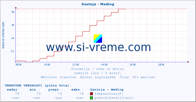 POVPREČJE :: Savinja - Medlog :: temperatura | pretok | višina :: zadnji dan / 5 minut.