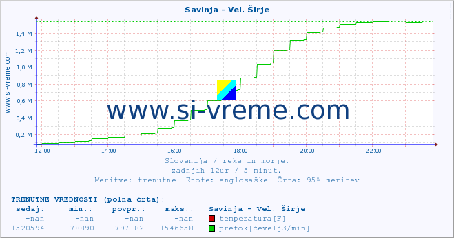 POVPREČJE :: Savinja - Vel. Širje :: temperatura | pretok | višina :: zadnji dan / 5 minut.