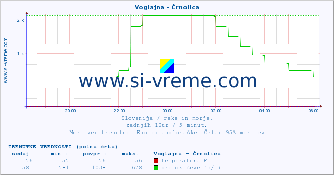 POVPREČJE :: Voglajna - Črnolica :: temperatura | pretok | višina :: zadnji dan / 5 minut.