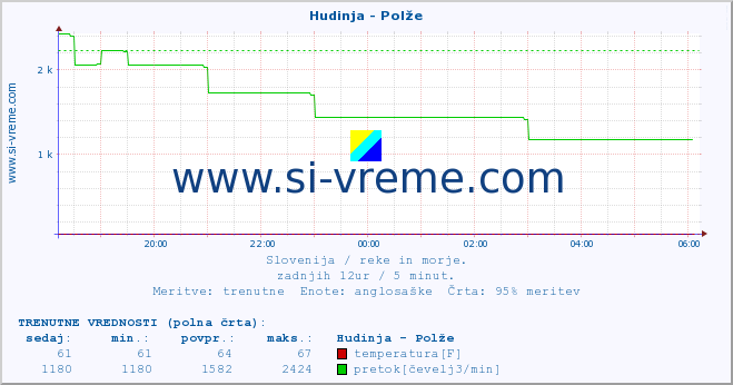 POVPREČJE :: Hudinja - Polže :: temperatura | pretok | višina :: zadnji dan / 5 minut.