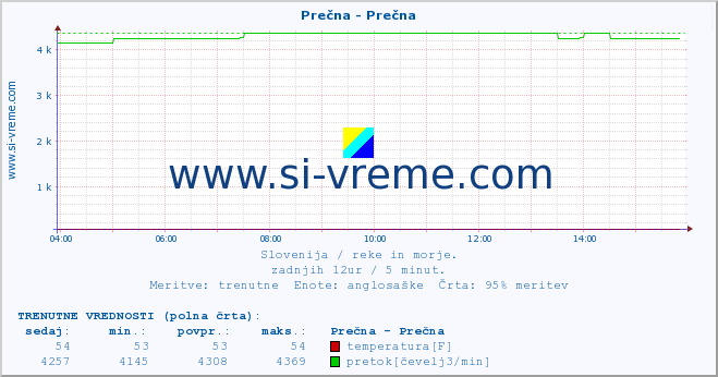 POVPREČJE :: Prečna - Prečna :: temperatura | pretok | višina :: zadnji dan / 5 minut.