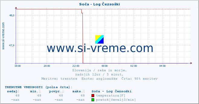 POVPREČJE :: Soča - Log Čezsoški :: temperatura | pretok | višina :: zadnji dan / 5 minut.