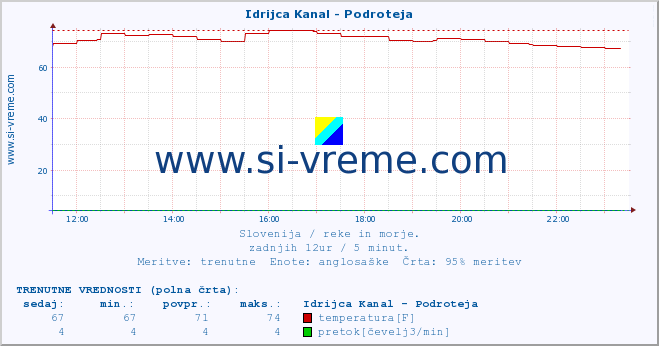 POVPREČJE :: Idrijca Kanal - Podroteja :: temperatura | pretok | višina :: zadnji dan / 5 minut.