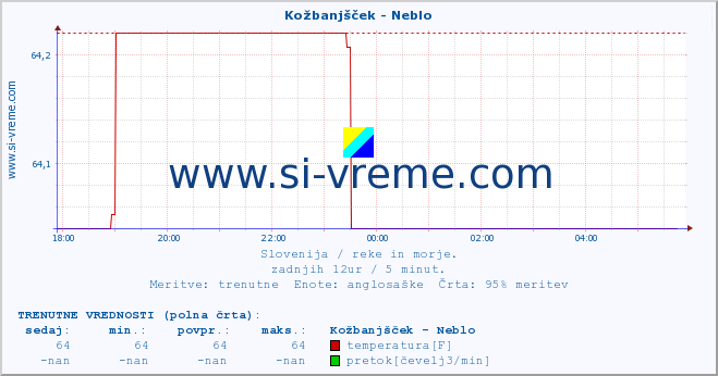 POVPREČJE :: Kožbanjšček - Neblo :: temperatura | pretok | višina :: zadnji dan / 5 minut.