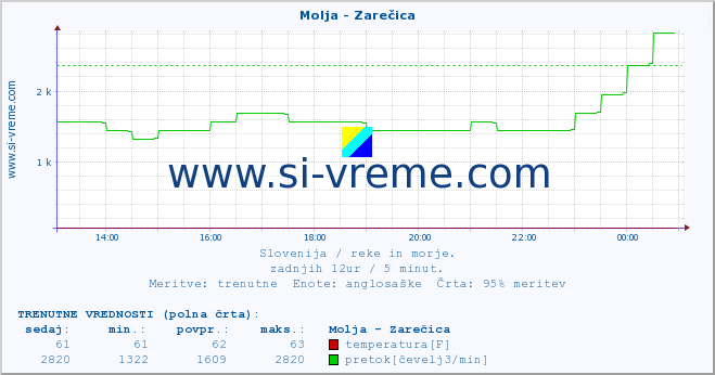 POVPREČJE :: Molja - Zarečica :: temperatura | pretok | višina :: zadnji dan / 5 minut.