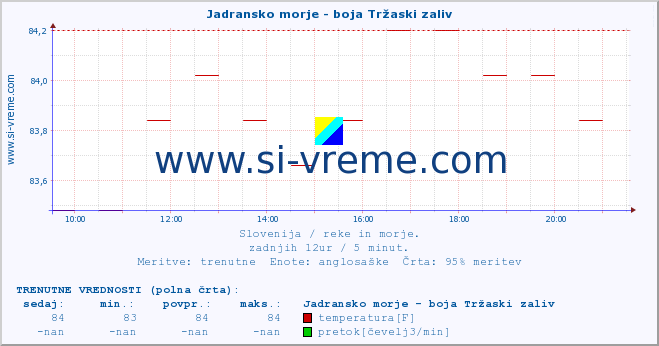 POVPREČJE :: Jadransko morje - boja Tržaski zaliv :: temperatura | pretok | višina :: zadnji dan / 5 minut.