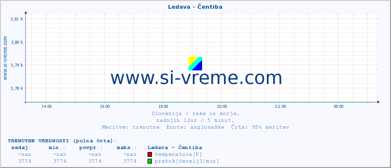 POVPREČJE :: Ledava - Čentiba :: temperatura | pretok | višina :: zadnji dan / 5 minut.