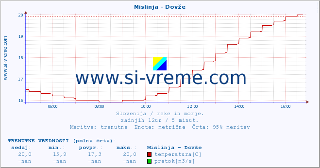 POVPREČJE :: Mislinja - Dovže :: temperatura | pretok | višina :: zadnji dan / 5 minut.