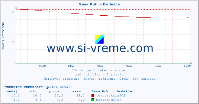 POVPREČJE :: Sava Boh. - Bodešče :: temperatura | pretok | višina :: zadnji dan / 5 minut.