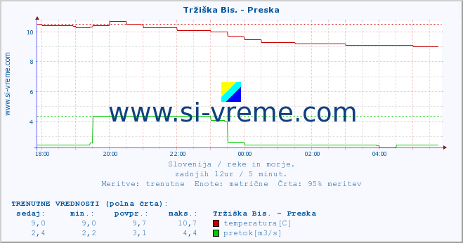 POVPREČJE :: Tržiška Bis. - Preska :: temperatura | pretok | višina :: zadnji dan / 5 minut.