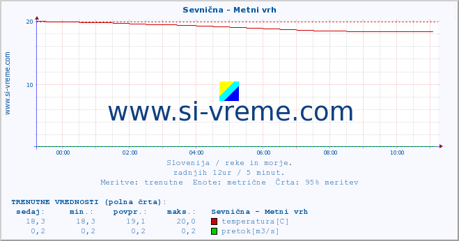 POVPREČJE :: Sevnična - Metni vrh :: temperatura | pretok | višina :: zadnji dan / 5 minut.