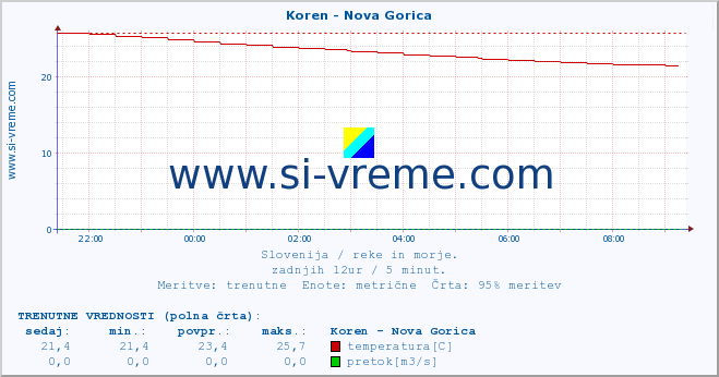 POVPREČJE :: Koren - Nova Gorica :: temperatura | pretok | višina :: zadnji dan / 5 minut.