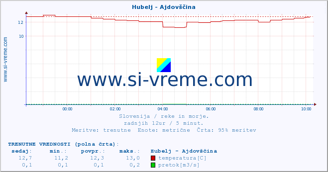 POVPREČJE :: Hubelj - Ajdovščina :: temperatura | pretok | višina :: zadnji dan / 5 minut.