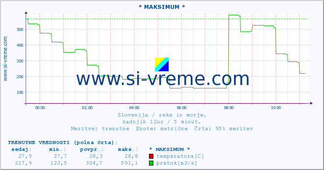 POVPREČJE :: * MAKSIMUM * :: temperatura | pretok | višina :: zadnji dan / 5 minut.