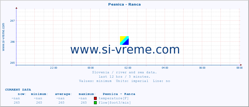  :: Pesnica - Ranca :: temperature | flow | height :: last day / 5 minutes.