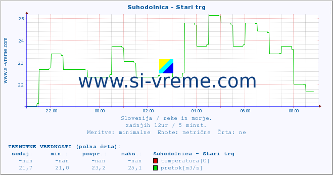 POVPREČJE :: Suhodolnica - Stari trg :: temperatura | pretok | višina :: zadnji dan / 5 minut.