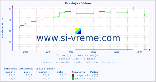 POVPREČJE :: Dravinja - Videm :: temperatura | pretok | višina :: zadnji dan / 5 minut.