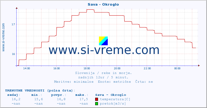 POVPREČJE :: Sava - Okroglo :: temperatura | pretok | višina :: zadnji dan / 5 minut.