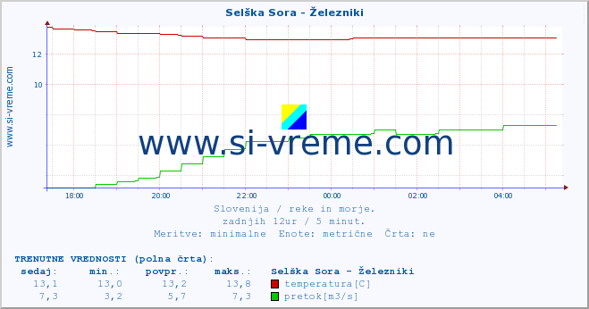 POVPREČJE :: Selška Sora - Železniki :: temperatura | pretok | višina :: zadnji dan / 5 minut.