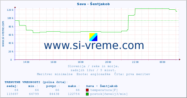 POVPREČJE :: Sava - Šentjakob :: temperatura | pretok | višina :: zadnji dan / 5 minut.