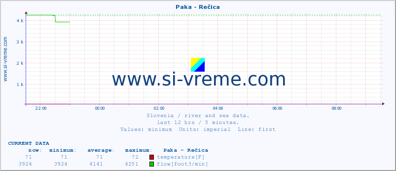  :: Paka - Rečica :: temperature | flow | height :: last day / 5 minutes.