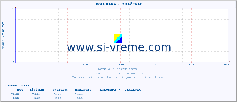  ::  KOLUBARA -  DRAŽEVAC :: height |  |  :: last day / 5 minutes.