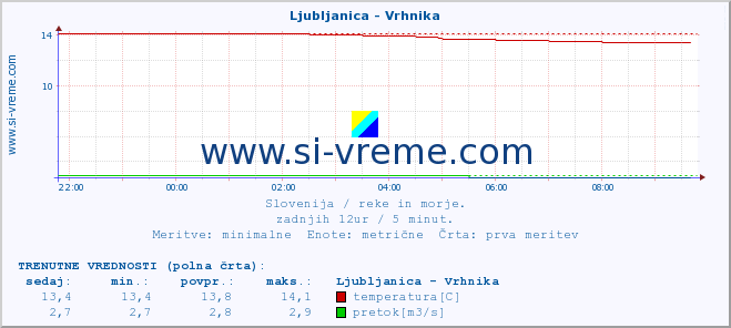 POVPREČJE :: Ljubljanica - Vrhnika :: temperatura | pretok | višina :: zadnji dan / 5 minut.