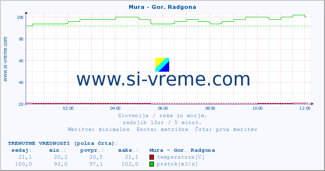 POVPREČJE :: Mura - Gor. Radgona :: temperatura | pretok | višina :: zadnji dan / 5 minut.