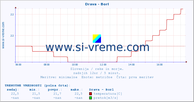 POVPREČJE :: Drava - Borl :: temperatura | pretok | višina :: zadnji dan / 5 minut.