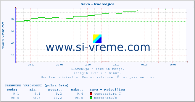 POVPREČJE :: Sava - Radovljica :: temperatura | pretok | višina :: zadnji dan / 5 minut.