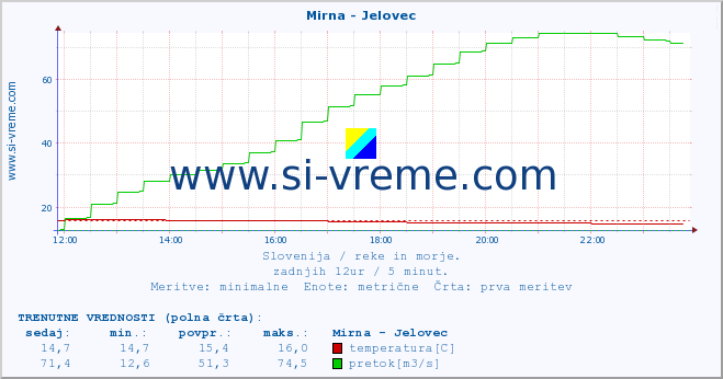 POVPREČJE :: Mirna - Jelovec :: temperatura | pretok | višina :: zadnji dan / 5 minut.